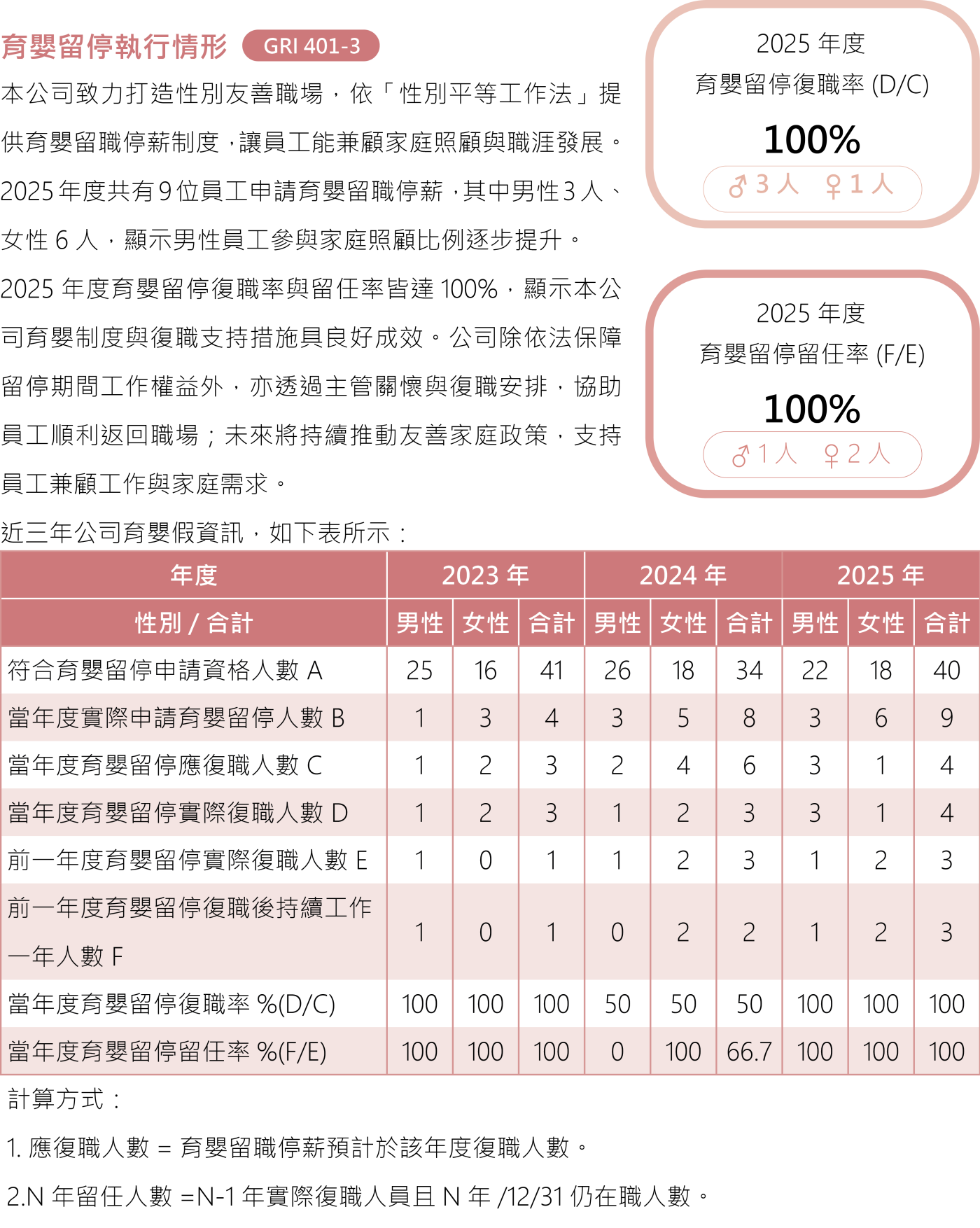 員工關懷與福利 2