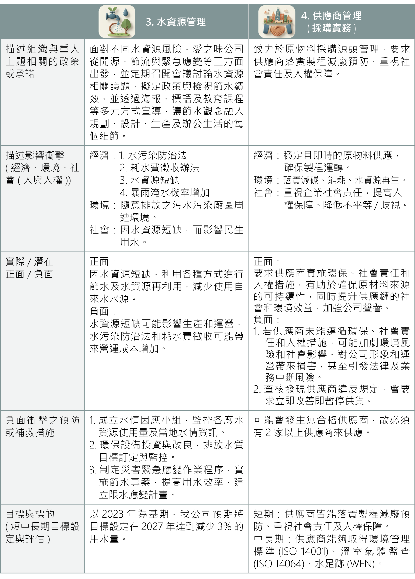 利害關係人及重大主題鑑別 9