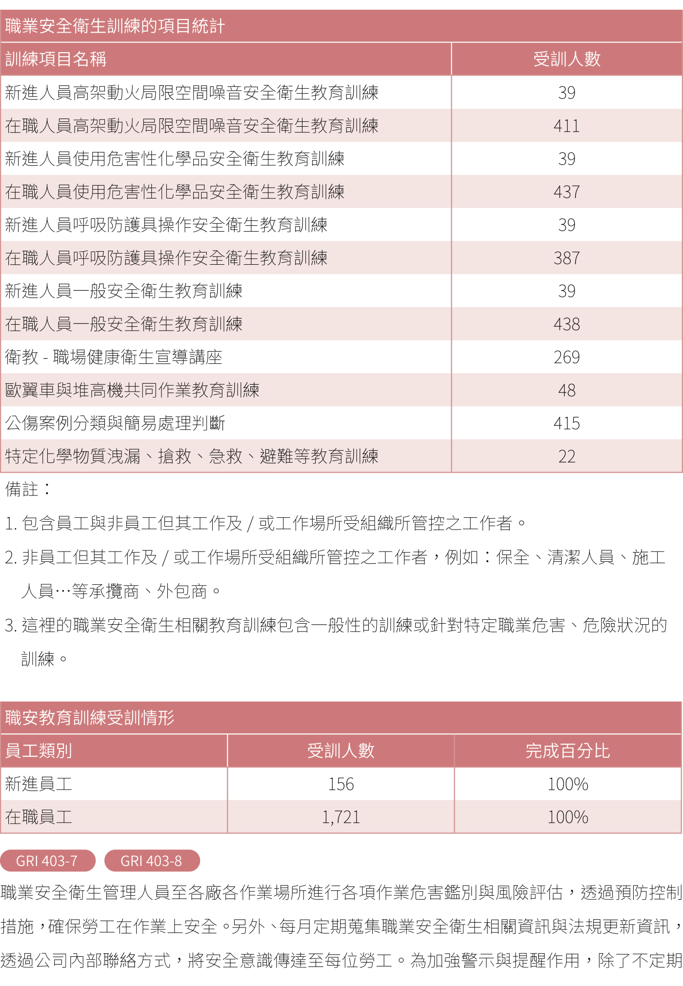 員工關懷與福利 18