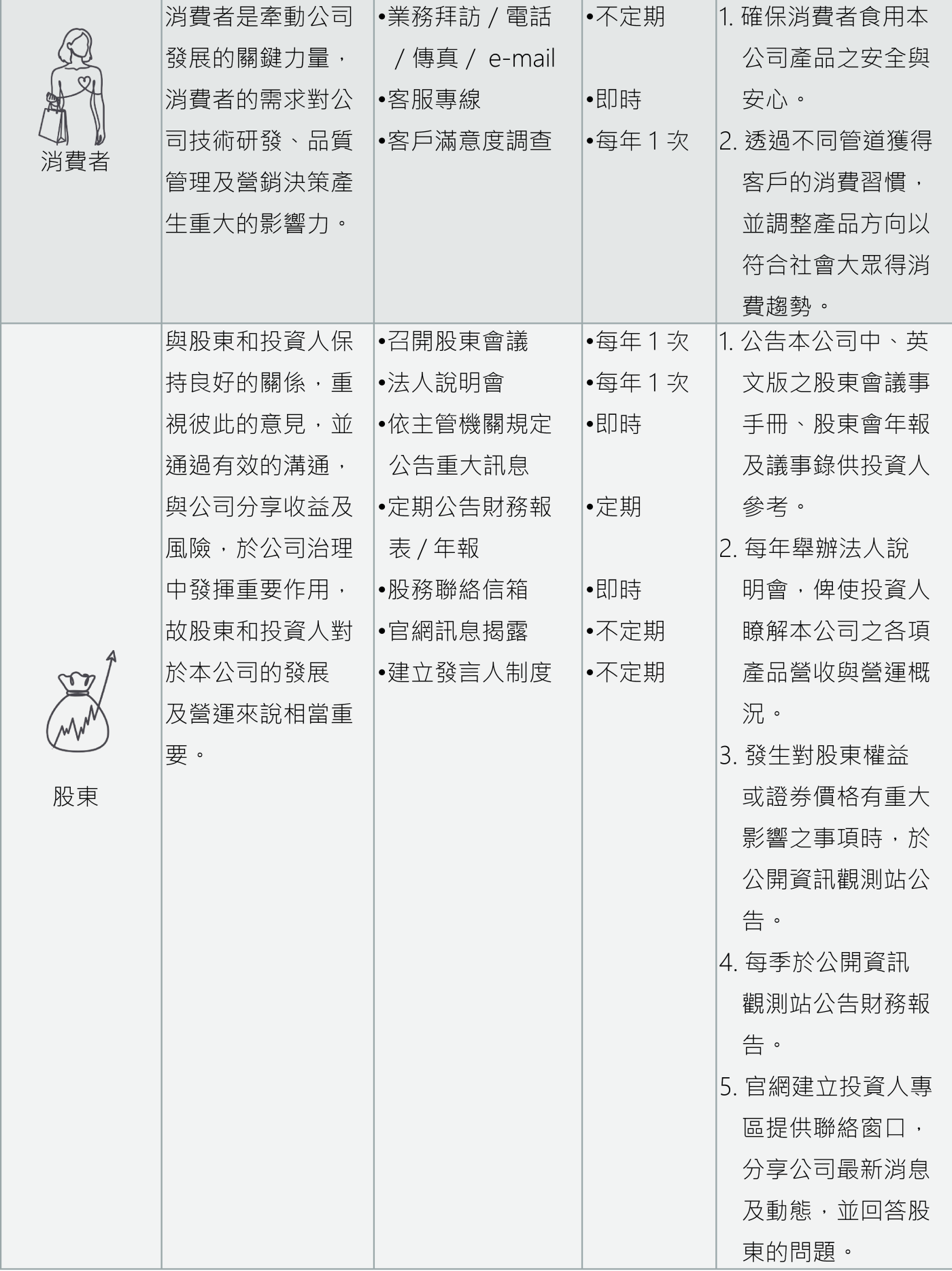 利害關係人及重大主題鑑別 2