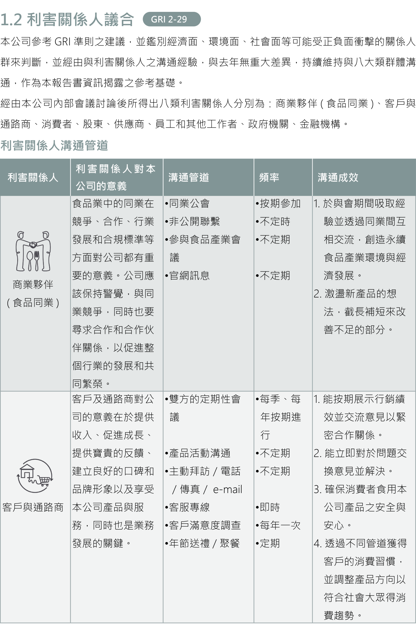 利害關係人及重大主題鑑別 1