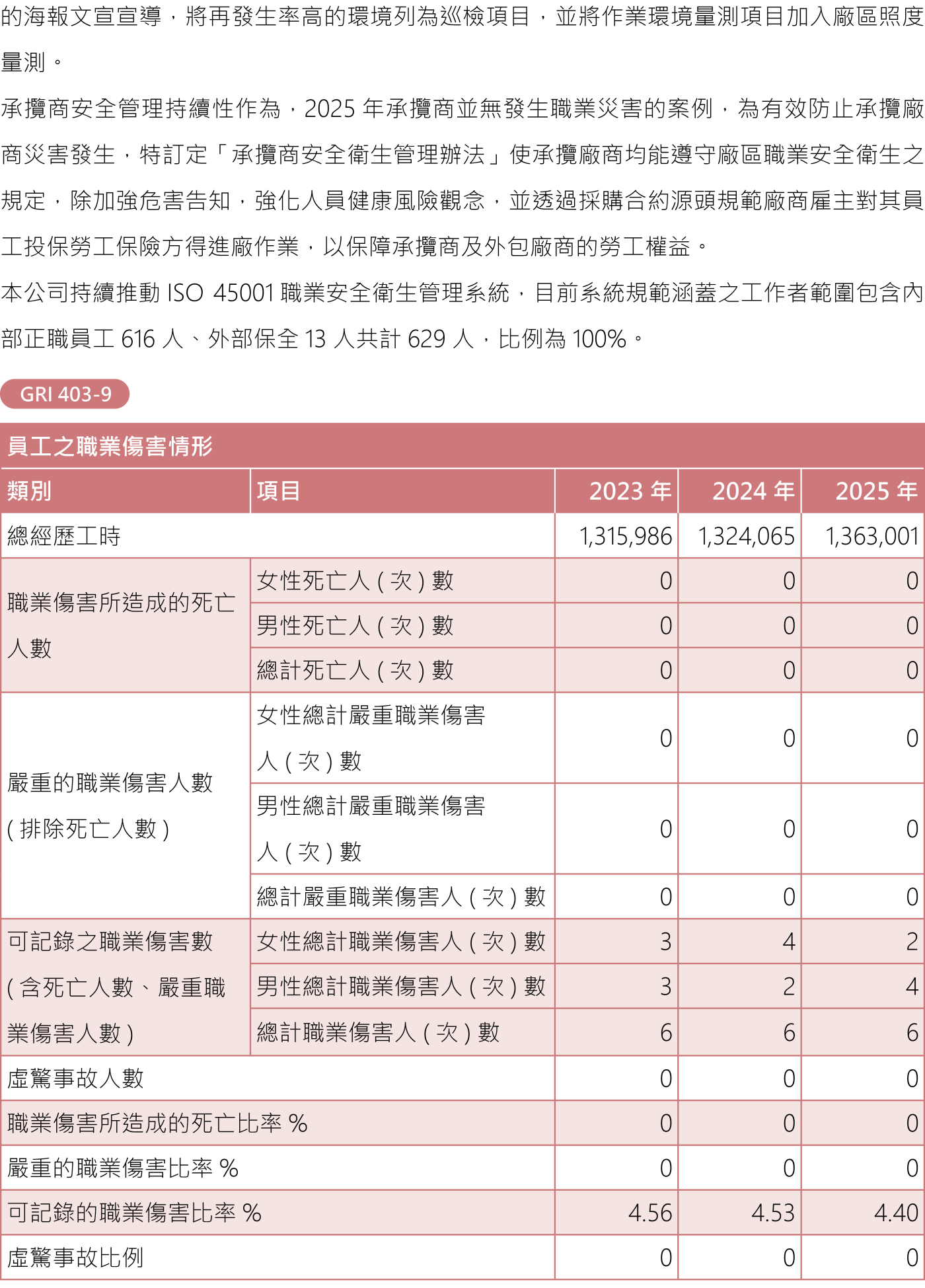 員工關懷與福利 19