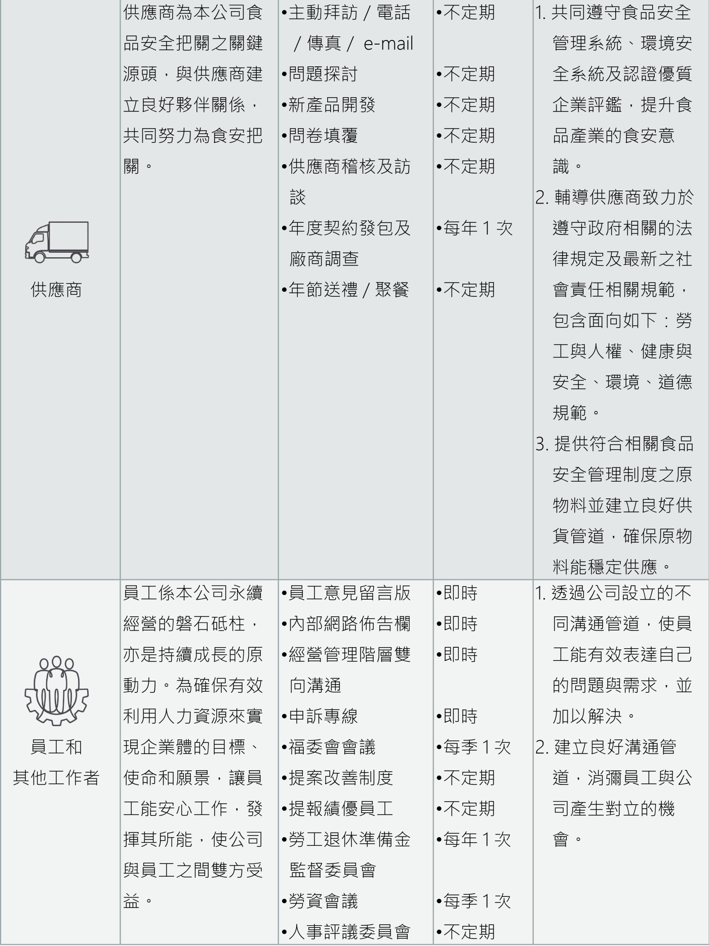 利害關係人及重大主題鑑別 3