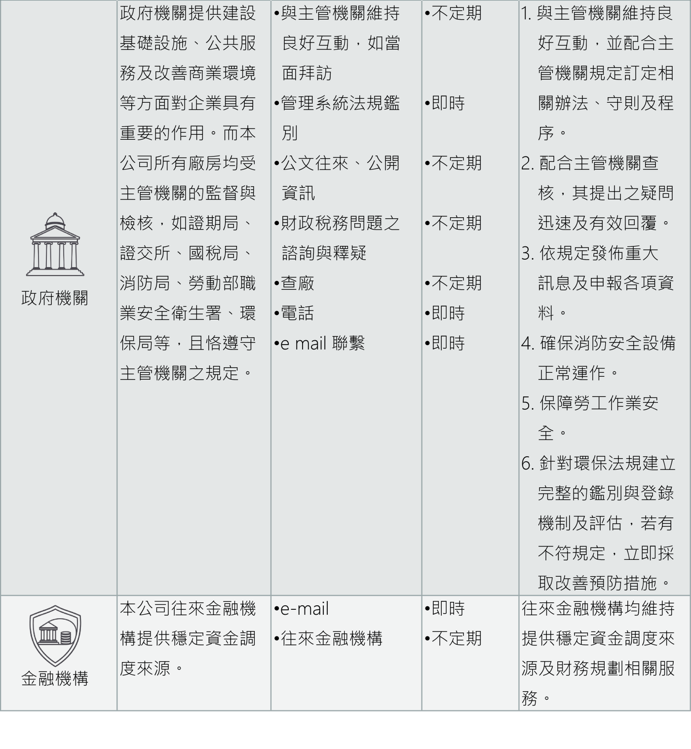 利害關係人及重大主題鑑別 4